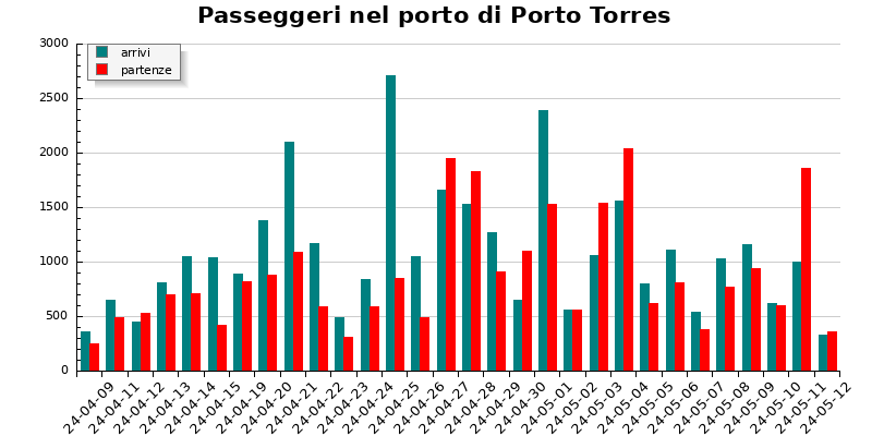 Grafico passeggeri porto di Porto Torres